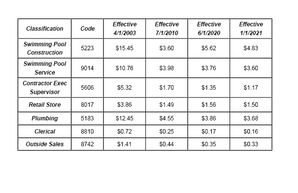 2021 Florida workers' comp rates to decrease by 6.6